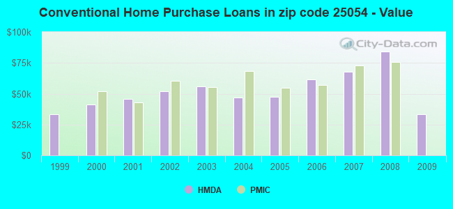 Conventional Home Purchase Loans in zip code 25054 - Value