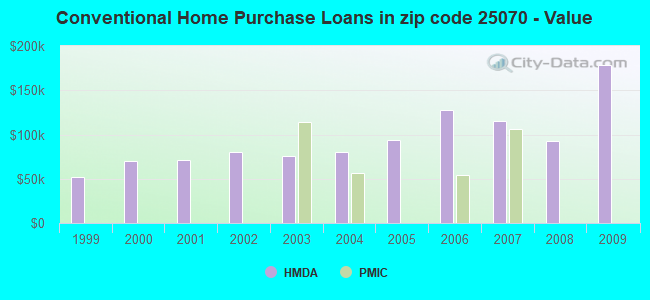 Conventional Home Purchase Loans in zip code 25070 - Value