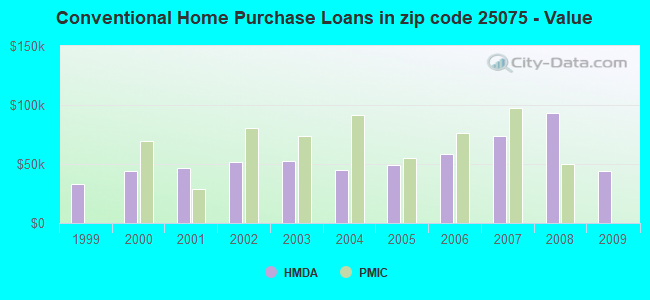 Conventional Home Purchase Loans in zip code 25075 - Value