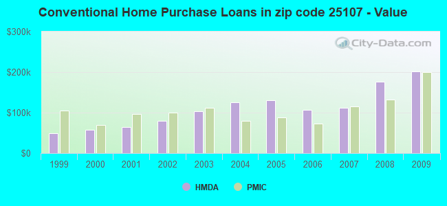 Conventional Home Purchase Loans in zip code 25107 - Value