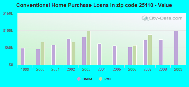 Conventional Home Purchase Loans in zip code 25110 - Value