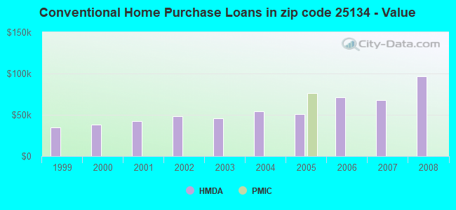 Conventional Home Purchase Loans in zip code 25134 - Value