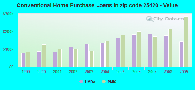 Conventional Home Purchase Loans in zip code 25420 - Value