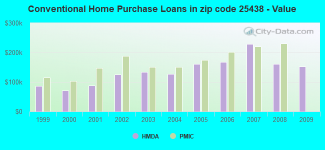 Conventional Home Purchase Loans in zip code 25438 - Value