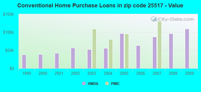 Conventional Home Purchase Loans in zip code 25517 - Value