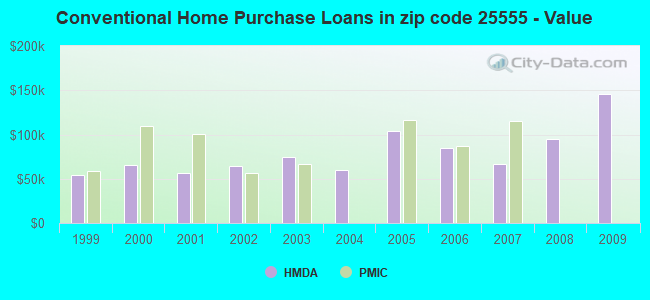 Conventional Home Purchase Loans in zip code 25555 - Value