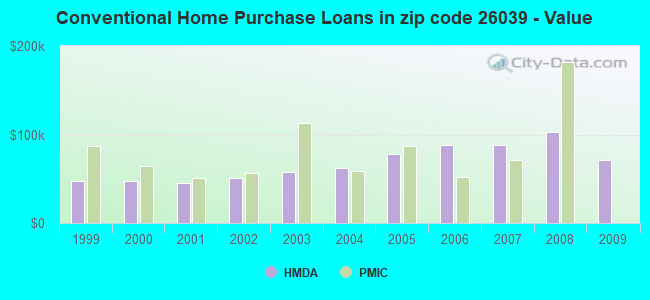 Conventional Home Purchase Loans in zip code 26039 - Value