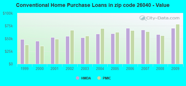 Conventional Home Purchase Loans in zip code 26040 - Value