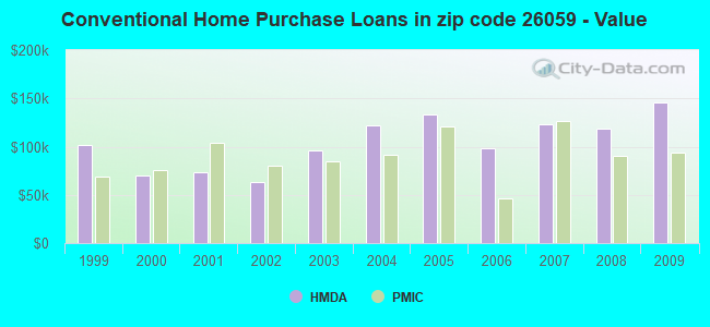 Conventional Home Purchase Loans in zip code 26059 - Value