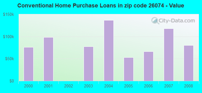 Conventional Home Purchase Loans in zip code 26074 - Value