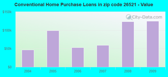 Conventional Home Purchase Loans in zip code 26521 - Value