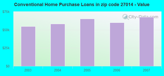 Conventional Home Purchase Loans in zip code 27014 - Value