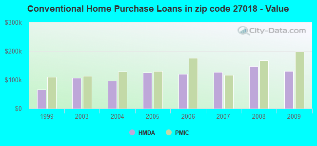 Conventional Home Purchase Loans in zip code 27018 - Value