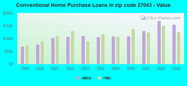 Conventional Home Purchase Loans in zip code 27043 - Value