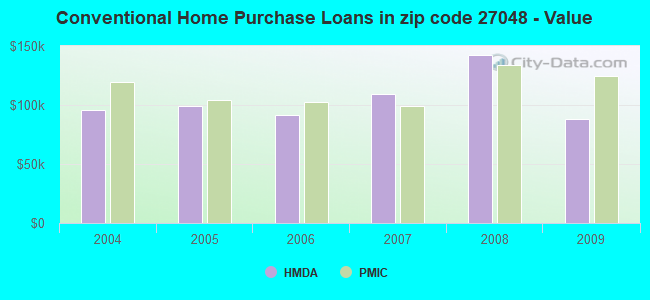 Conventional Home Purchase Loans in zip code 27048 - Value