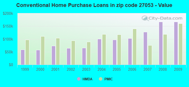 Conventional Home Purchase Loans in zip code 27053 - Value
