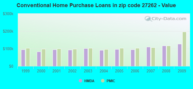 Conventional Home Purchase Loans in zip code 27262 - Value