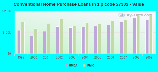 Conventional Home Purchase Loans in zip code 27302 - Value
