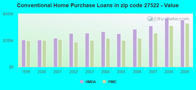Conventional Home Purchase Loans in zip code 27522 - Value