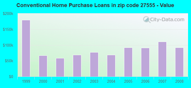 Conventional Home Purchase Loans in zip code 27555 - Value