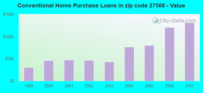 Conventional Home Purchase Loans in zip code 27568 - Value
