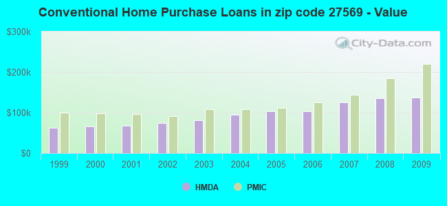 Conventional Home Purchase Loans in zip code 27569 - Value