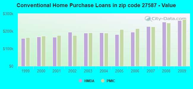 Conventional Home Purchase Loans in zip code 27587 - Value