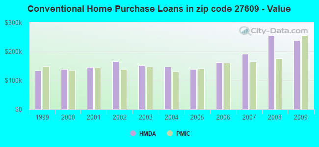 Conventional Home Purchase Loans in zip code 27609 - Value