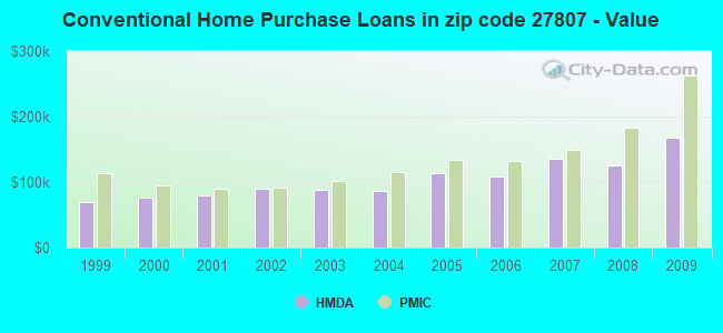 Conventional Home Purchase Loans in zip code 27807 - Value