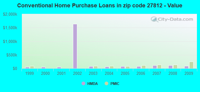 Conventional Home Purchase Loans in zip code 27812 - Value