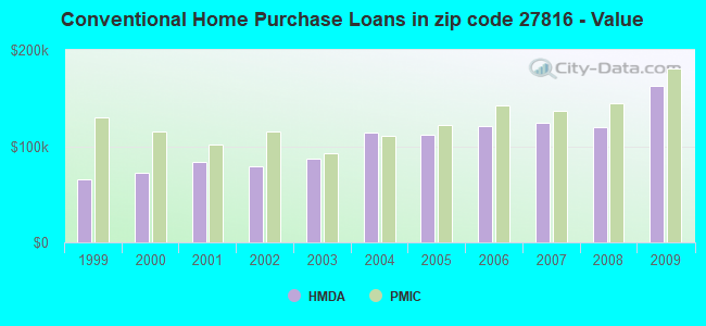 Conventional Home Purchase Loans in zip code 27816 - Value
