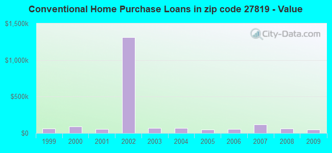 Conventional Home Purchase Loans in zip code 27819 - Value