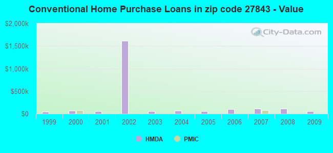 Conventional Home Purchase Loans in zip code 27843 - Value