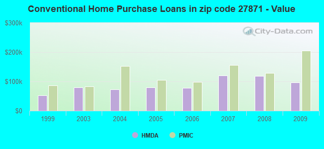 Conventional Home Purchase Loans in zip code 27871 - Value