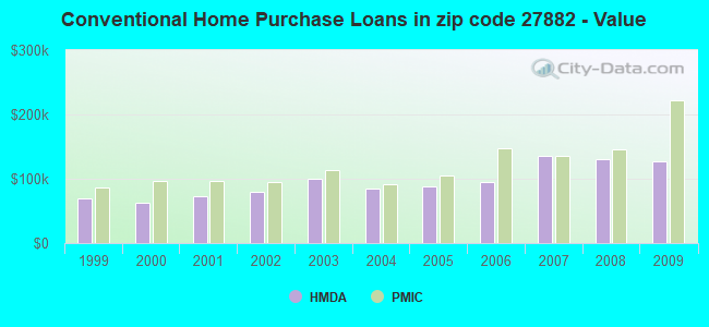 Conventional Home Purchase Loans in zip code 27882 - Value