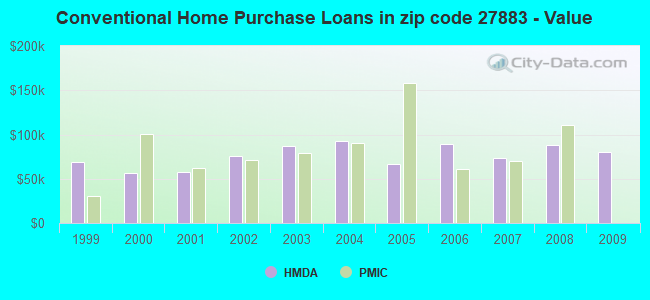 Conventional Home Purchase Loans in zip code 27883 - Value
