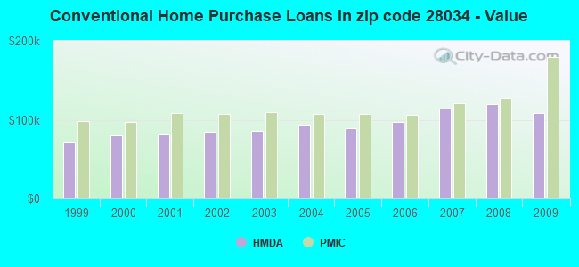 Conventional Home Purchase Loans in zip code 28034 - Value