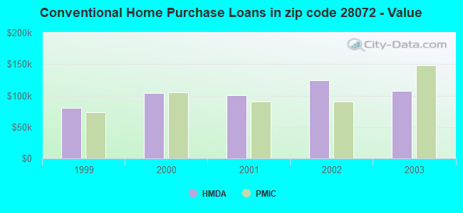 Conventional Home Purchase Loans in zip code 28072 - Value