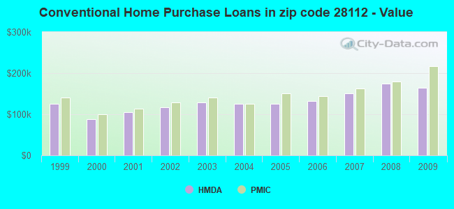 Conventional Home Purchase Loans in zip code 28112 - Value