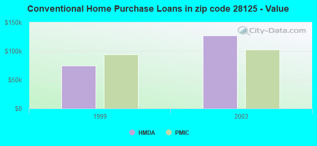 Conventional Home Purchase Loans in zip code 28125 - Value
