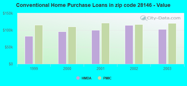 Conventional Home Purchase Loans in zip code 28146 - Value