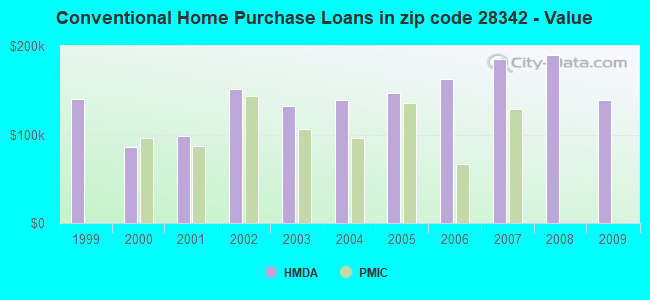 Conventional Home Purchase Loans in zip code 28342 - Value