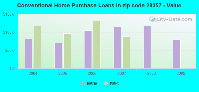 Conventional Home Purchase Loans in zip code 28357 - Value