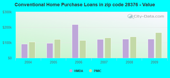 Conventional Home Purchase Loans in zip code 28376 - Value