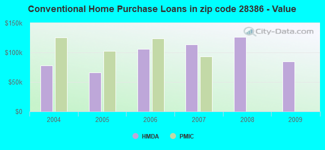 Conventional Home Purchase Loans in zip code 28386 - Value