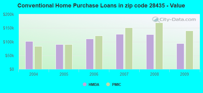 Conventional Home Purchase Loans in zip code 28435 - Value