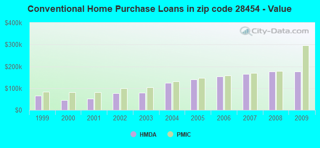 Conventional Home Purchase Loans in zip code 28454 - Value