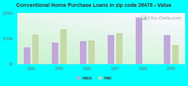 Conventional Home Purchase Loans in zip code 28478 - Value