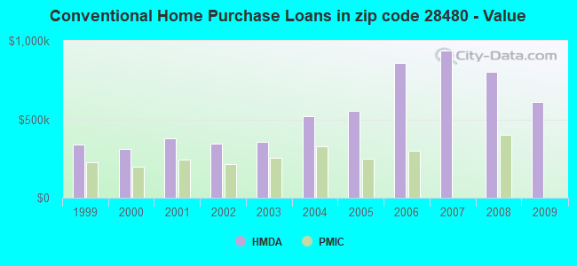 Conventional Home Purchase Loans in zip code 28480 - Value