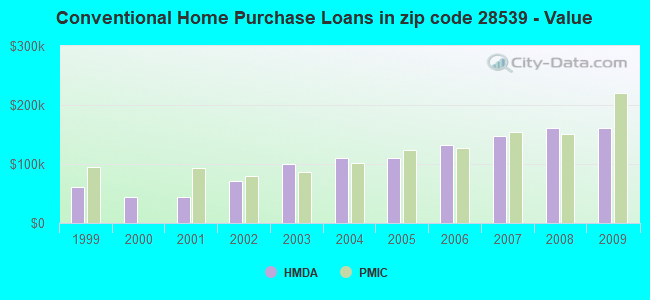 Conventional Home Purchase Loans in zip code 28539 - Value